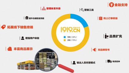 1919的2019年 食品互联网销售的转型之路