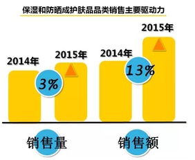 2016年国内快速消费品市场发展趋势分析 聚焦食品互联网销售